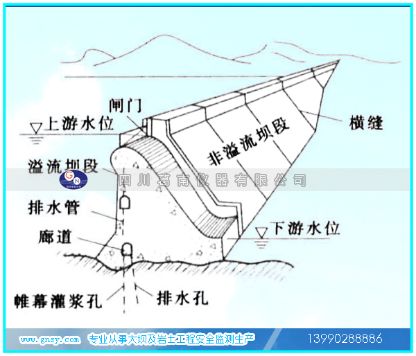 重力坝安全监测仪器配置参考