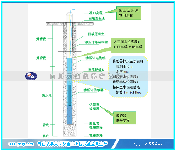 测压管渗压计计算测压管中水位方法